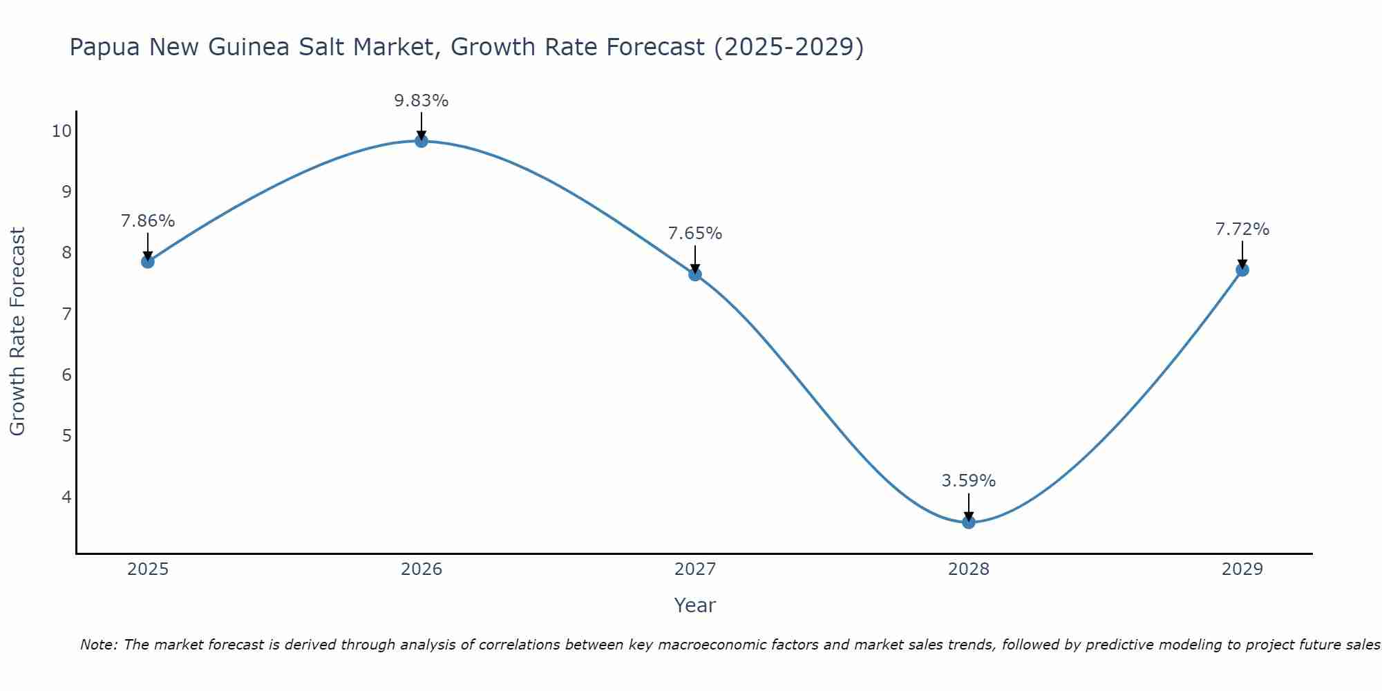 Papua New Guinea Salt Market Growth Rate